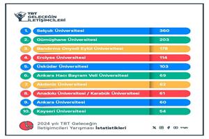 Karabük Üniversitesi Yine Zirvede Yer Aldı